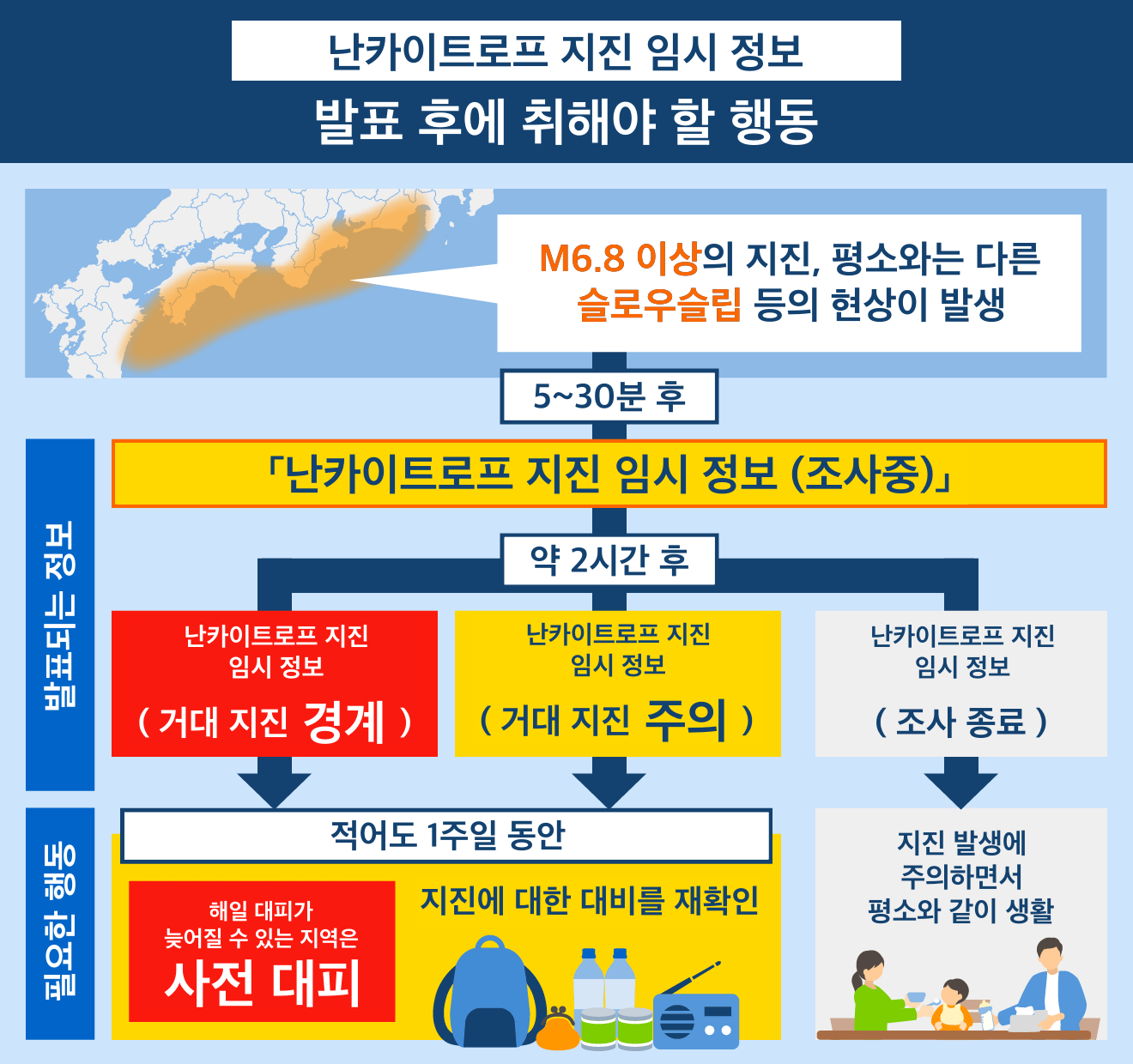 난카이트로프 지진 임시정보 발표 흐름도