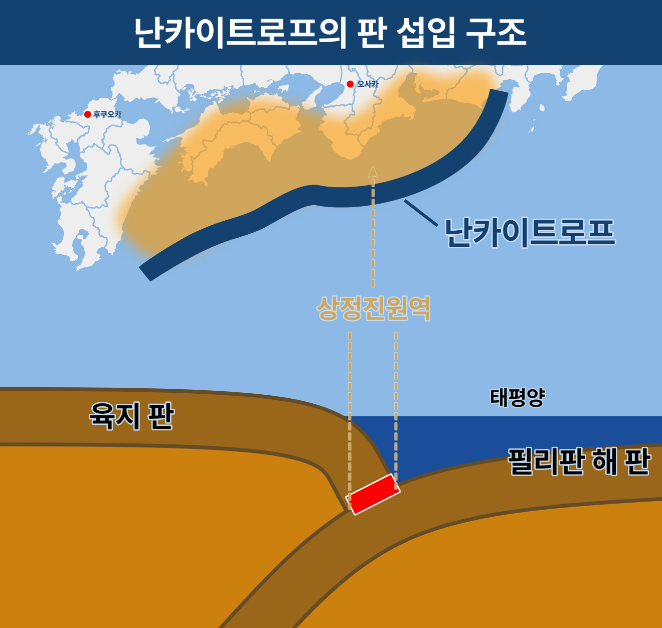 난카이트로프 주변의 판 구조를 나타낸 모식도